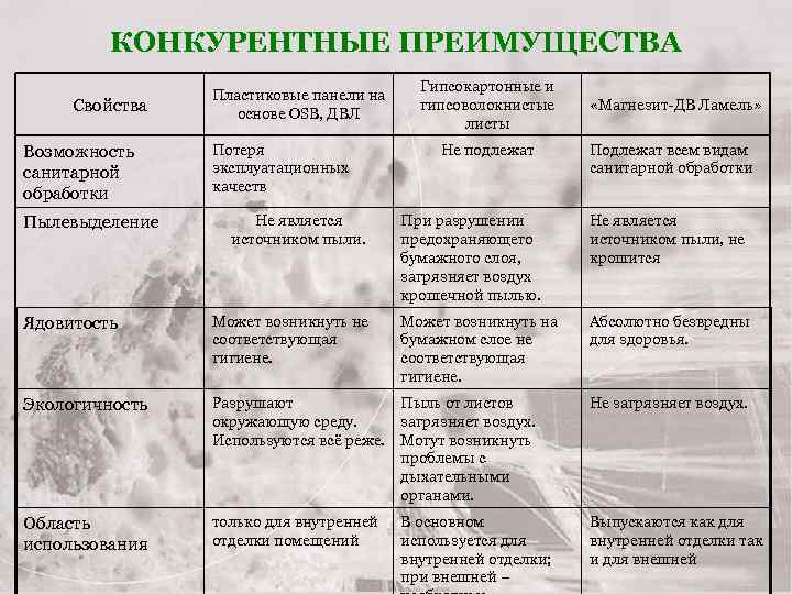 КОНКУРЕНТНЫЕ ПРЕИМУЩЕСТВА Свойства Возможность санитарной обработки Пылевыделение Пластиковые панели на основе OSB, ДВЛ Потеря
