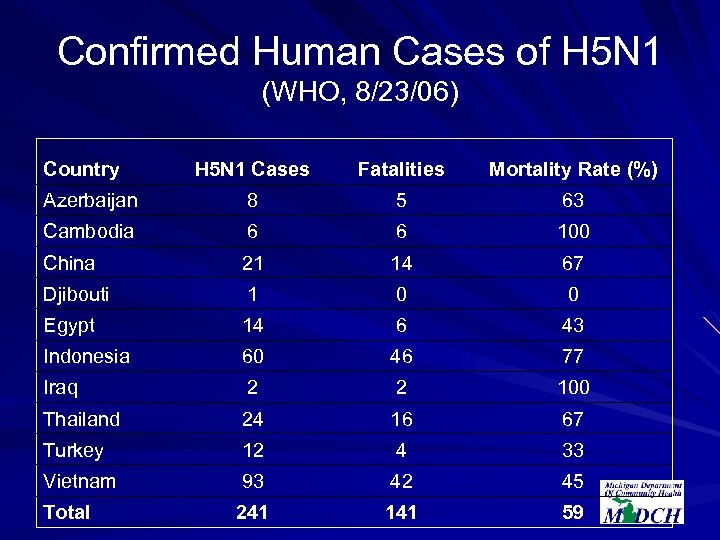 Confirmed Human Cases of H 5 N 1 (WHO, 8/23/06) Country H 5 N