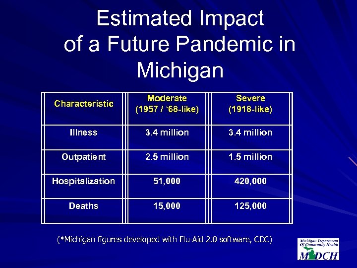 Estimated Impact of a Future Pandemic in Michigan Characteristic Moderate (1957 / ‘ 68