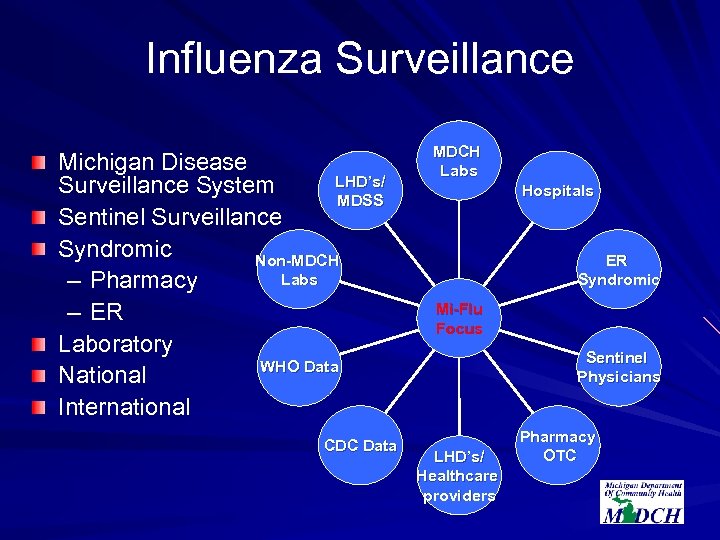 Influenza Surveillance Michigan Disease LHD’s/ Surveillance System MDSS Sentinel Surveillance Syndromic Non-MDCH Labs –