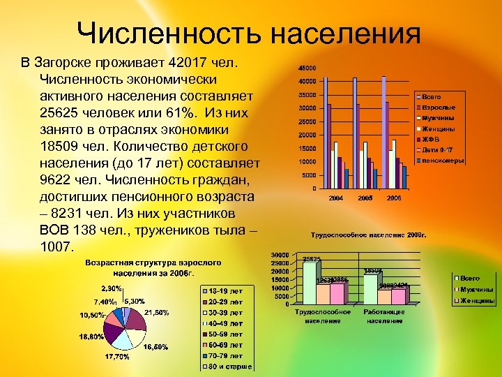 Численность населения В Загорске проживает 42017 чел. Численность экономически активного населения составляет 25625 человек