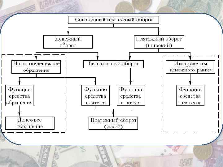 Соотношение понятий денежный оборот и платежный оборот. Структура денежного и платежного оборота. Взаимосвязь денежного оборота и денежного обращения.