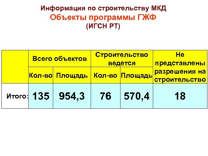 Информация по строительству МКД Объекты программы ГЖФ (ИГСН РТ) Строительство Не ведется представлены разрешения