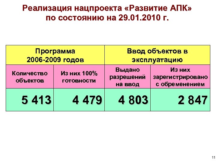 Реализация нацпроекта «Развитие АПК» по состоянию на 29. 01. 2010 г. Программа 2006 -2009