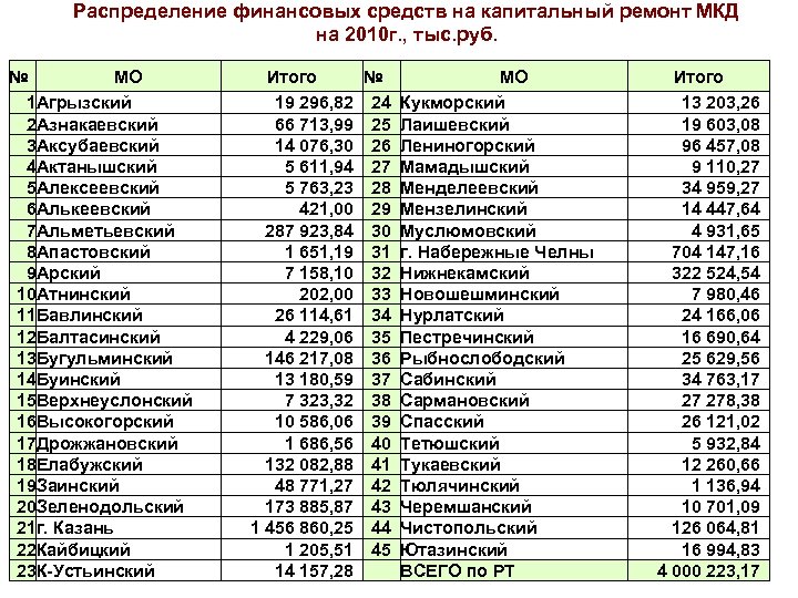 Распределение финансовых средств на капитальный ремонт МКД на 2010 г. , тыс. руб. №