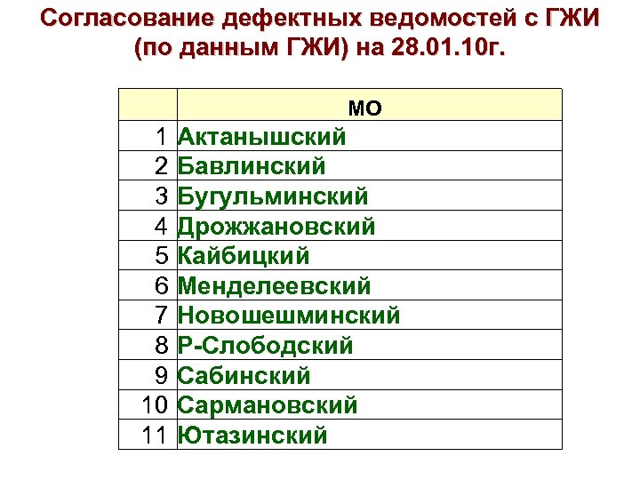 Согласование дефектных ведомостей с ГЖИ (по данным ГЖИ) на 28. 01. 10 г. МО