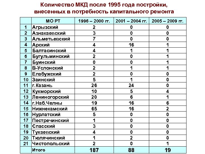 Количество МКД после 1995 года постройки, внесенных в потребность капитального ремонта МО РТ 1