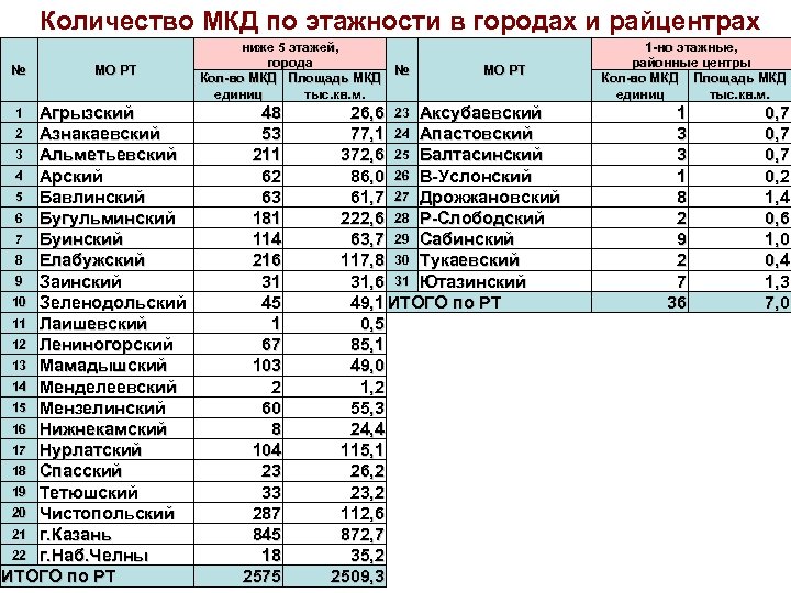 Количество МКД по этажности в городах и райцентрах № МО РТ Агрызский 2 Азнакаевский