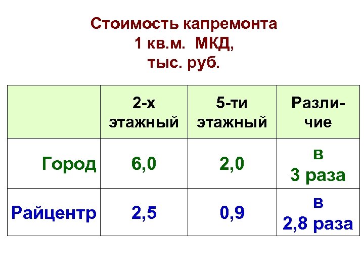 Стоимость капремонта 1 кв. м. МКД, тыс. руб. 2 -х этажный 5 -ти этажный