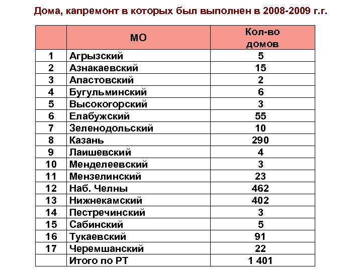 Дома, капремонт в которых был выполнен в 2008 -2009 г. г. МО 1 2