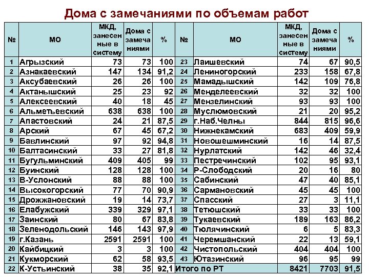 Дома с замечаниями по объемам работ № МО 1 Агрызский Азнакаевский Аксубаевский Актанышский Алексеевский