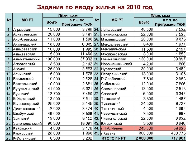 Задание по вводу жилья на 2010 год № МО РТ 1. 2. 3. 4.