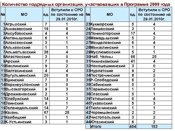 Количество подрядных организаций, участвовавших в Программе 2009 года № МО 1 Агрызский 2 Азнакаевский