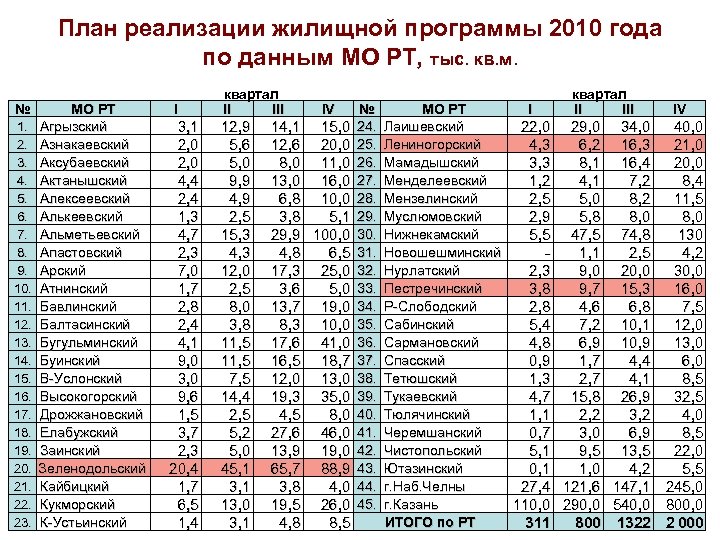 План реализации жилищной программы 2010 года по данным МО РТ, тыс. кв. м. №