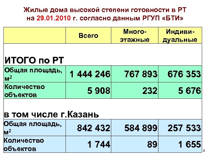 Жилые дома высокой степени готовности в РТ на 29. 01. 2010 г. согласно данным