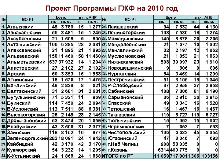 Проект Программы ГЖФ на 2010 год № МО РТ Всего кв. м. Агрызский 45