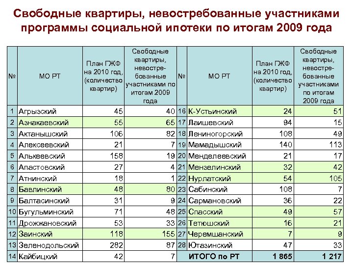 Списки казань. Программа социальной ипотеки в Татарстане. Социальные программы в Татарстане. Сельская ипотека перечень населенных пунктов Татарстана.