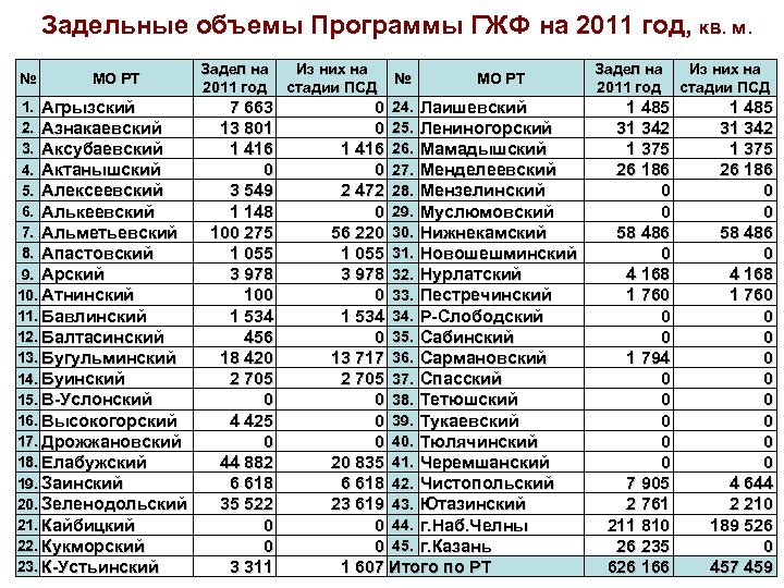 Задельные объемы Программы ГЖФ на 2011 год, кв. м. № МО РТ 1. Агрызский