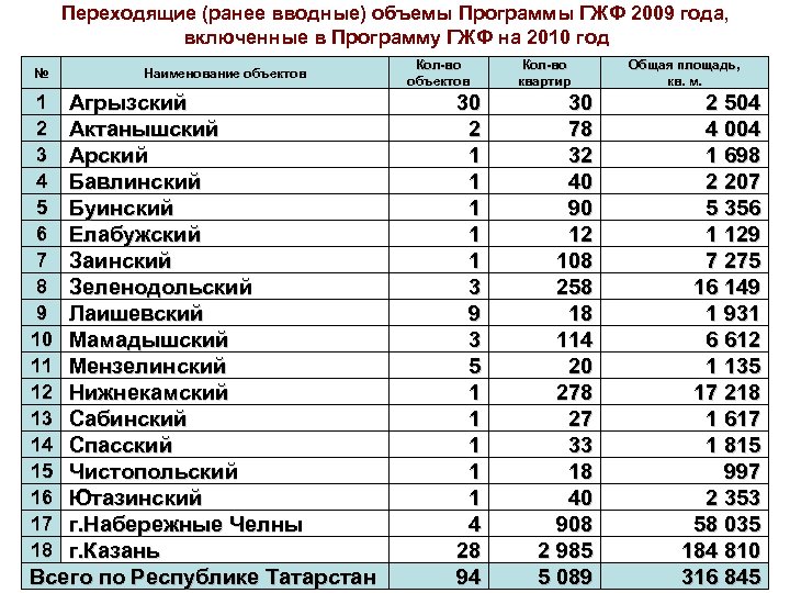 Переходящие (ранее вводные) объемы Программы ГЖФ 2009 года, включенные в Программу ГЖФ на 2010