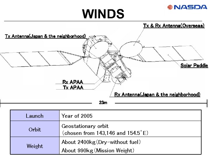 WINDS Tx & Rx Antenna(Overseas) Tx Antenna(Japan & the neighborhood) Solar Paddle Rx APAA