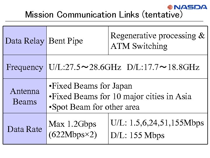 Mission Communication Links (tentative) Data Relay Bent Pipe Regenerative processing & ATM Switching Frequency