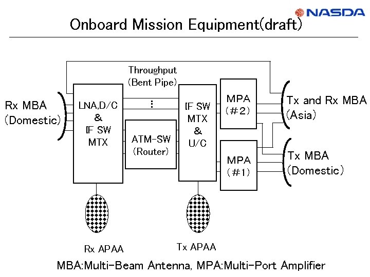 Onboard Mission Equipment(draft) Throughput (Bent Pipe) LNA, D/C ＆ IF SW MTX Rx APAA