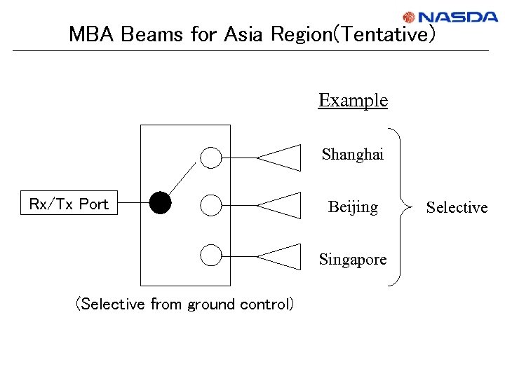 MBA Beams for Asia Region(Tentative) Example Shanghai Rx/Tx Port Beijing Singapore (Selective from ground