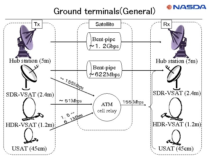 Ground terminals(General) Tx Rx 　Satellite　 Bent-pipe ～１．２ Gbps Hub station (5 m) ～ Bent-pipe