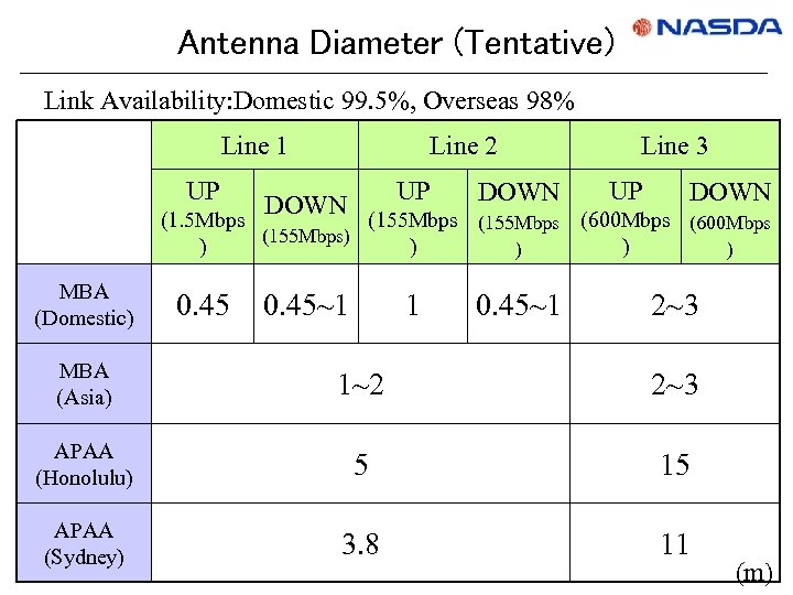 Antenna Diameter (Tentative) Link Availability: Domestic 99. 5%, Overseas 98% Line 1 Line 2