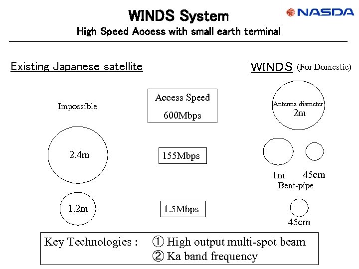 WINDS System High Speed Access with small earth terminal Existing Japanese satellite Impossible 2.