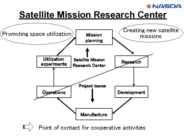 Satellite Mission Research Center Promoting space utilization Utilization experiments Mission planning Satellite Mission Research