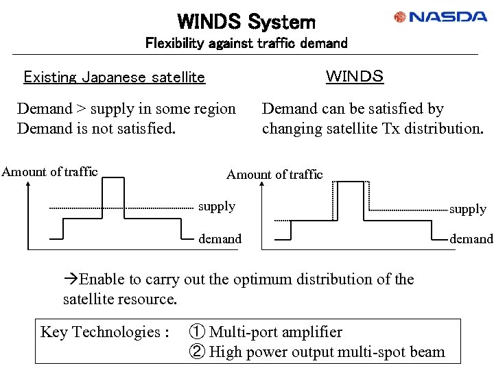 WINDS System Flexibility against traffic demand ＷＩＮＤＳ Existing Japanese satellite Demand > supply in