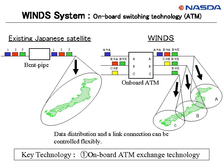 WINDS System : On-board switching technology (ATM) ＷＩＮＤＳ Existing Japanese satellite 1 2 3