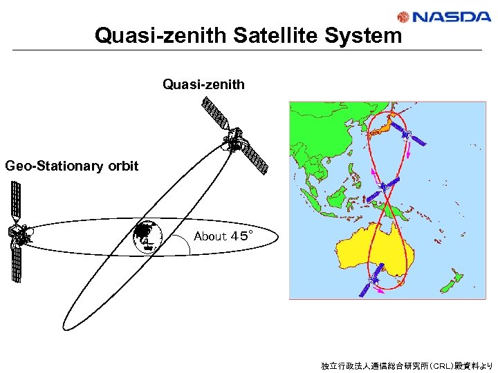 Quasi-zenith Satellite System Quasi-zenith Geo-Stationary orbit About ４５° 独立行政法人通信総合研究所（ＣＲＬ）殿資料より 