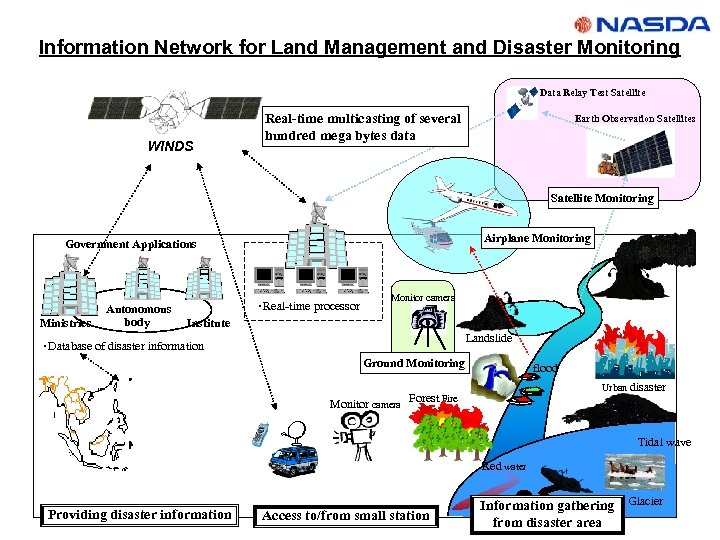 Information Network for Land Management and Disaster Monitoring Data Relay Test Satellite WINDS Real-time