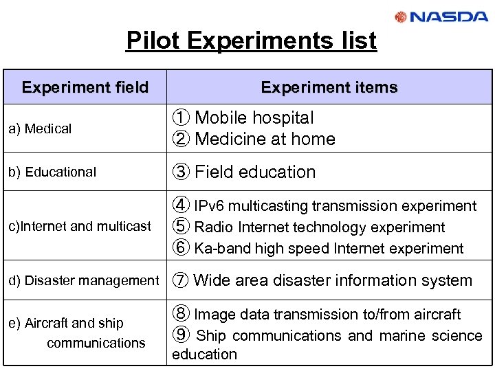 Pilot Experiments list Experiment field Experiment items a) Medical ① Mobile hospital ② Medicine