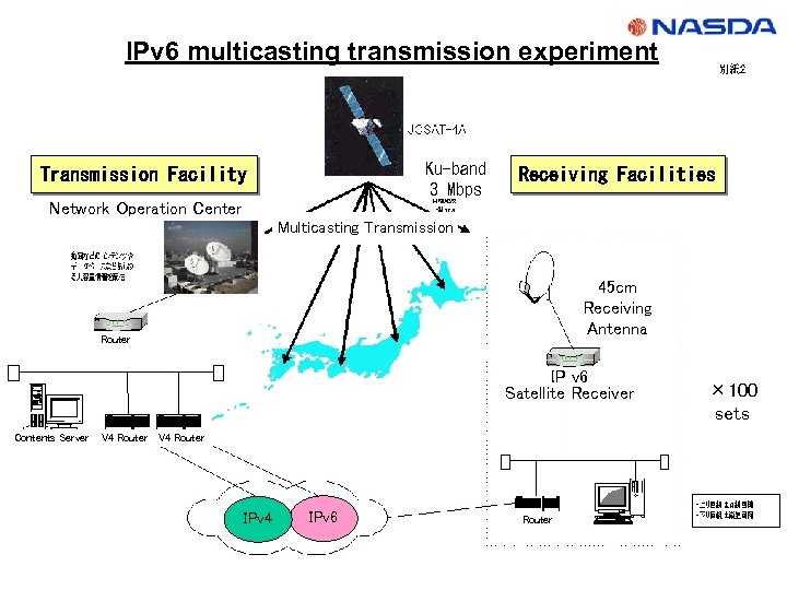 IPv 6 multicasting transmission experiment Ku-band 3 Mbps Transmission Facility Receiving Facilities Network Operation