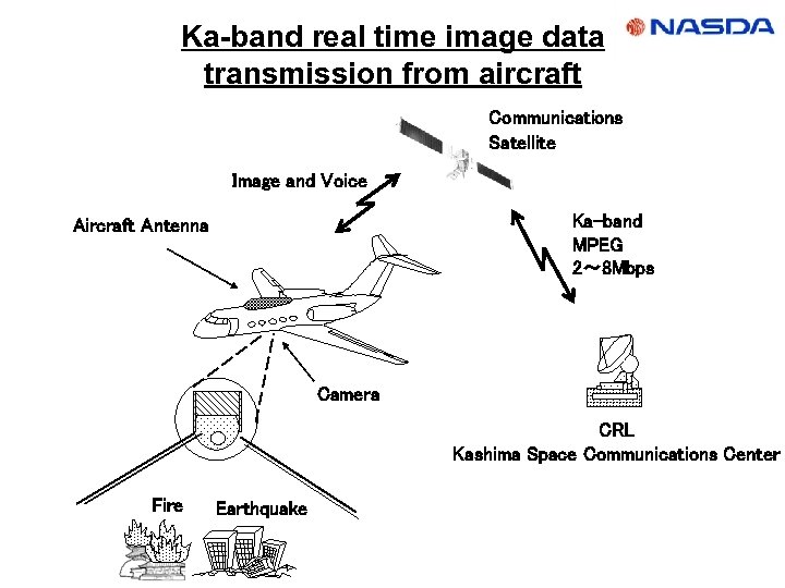 Ka-band real time image data transmission from aircraft Communications Satellite Image and Voice Ka-band