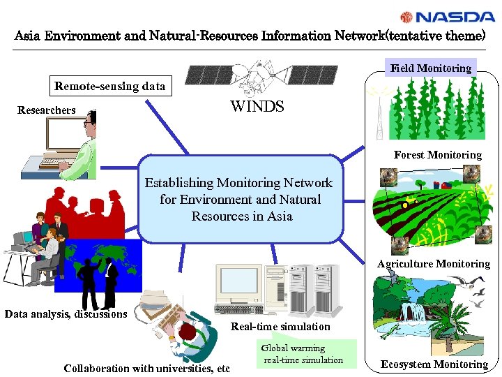 Asia Environment and Natural-Resources Information Network(tentative theme) Field Monitoring Remote-sensing data Researchers WINDS Forest