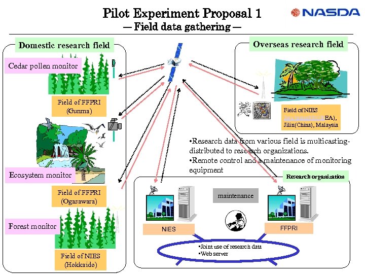 Pilot Experiment Proposal 1 ― Field data gathering ― Overseas research field Domestic research