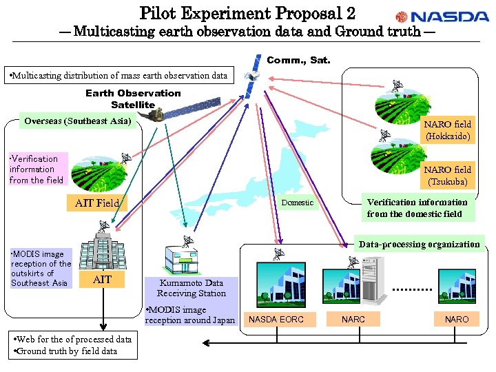 Pilot Experiment Proposal 2 ― Multicasting earth observation data and Ground truth ― Comm.