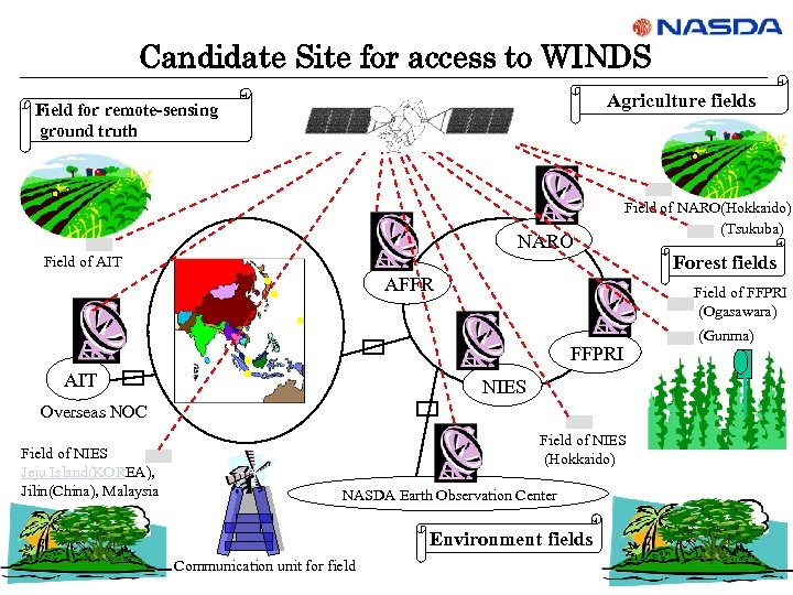 Candidate Site for access to WINDS Agriculture fields Field for remote-sensing ground truth NARO
