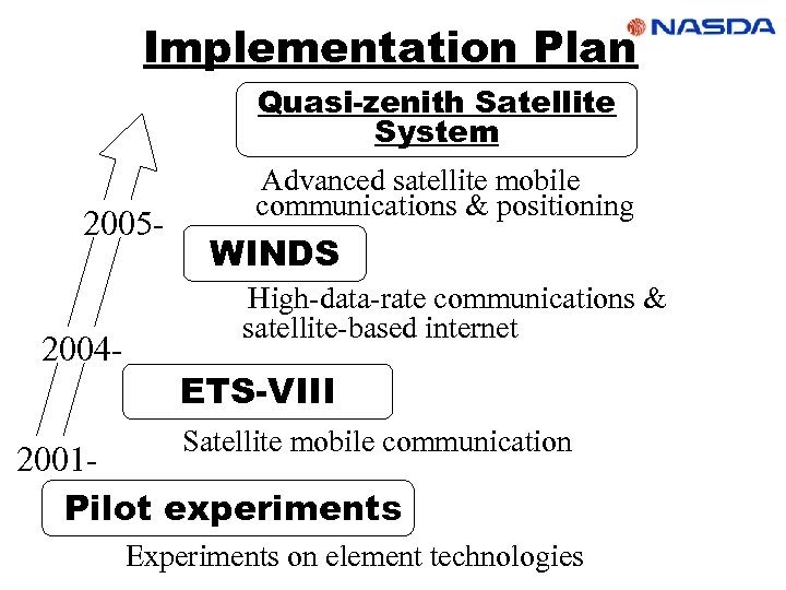 Implementation Plan Quasi-zenith Satellite System 2005 - 2004 - Advanced satellite mobile communications &
