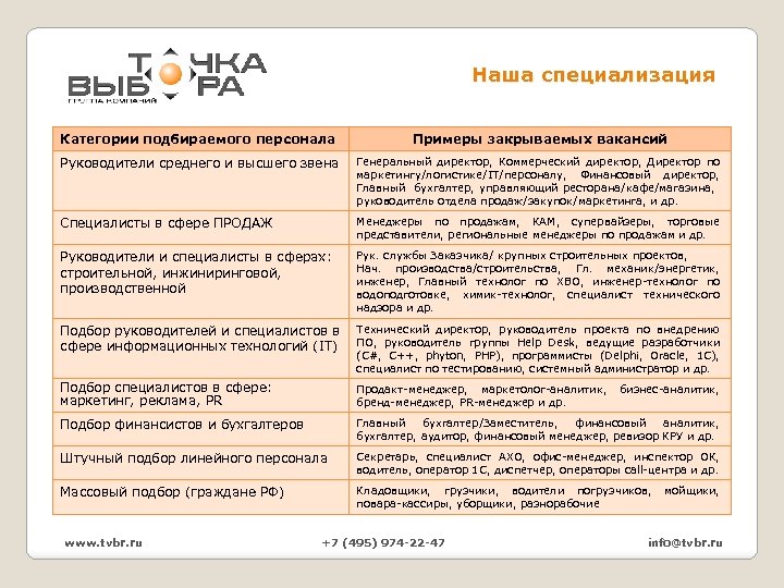 Наша специализация Категории подбираемого персонала Примеры закрываемых вакансий Руководители среднего и высшего звена Генеральный