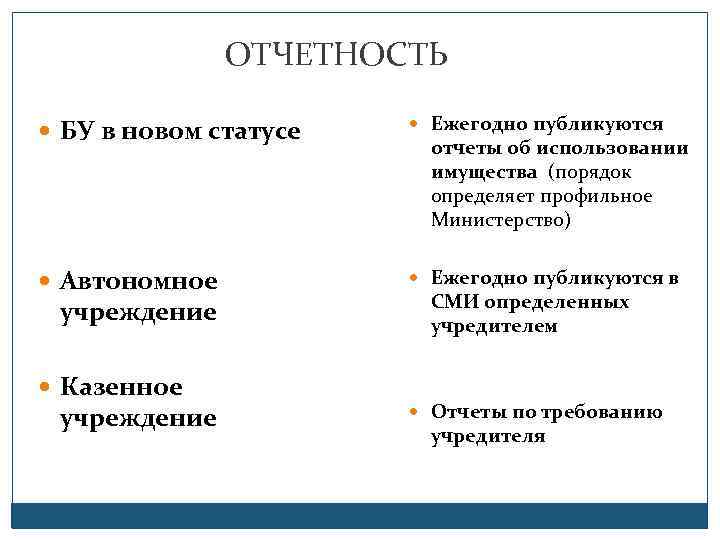 ОТЧЕТНОСТЬ БУ в новом статусе Ежегодно публикуются Автономное Ежегодно публикуются в учреждение Казенное учреждение