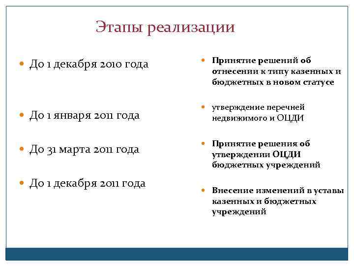 Этапы реализации До 1 декабря 2010 года До 1 января 2011 года До 31