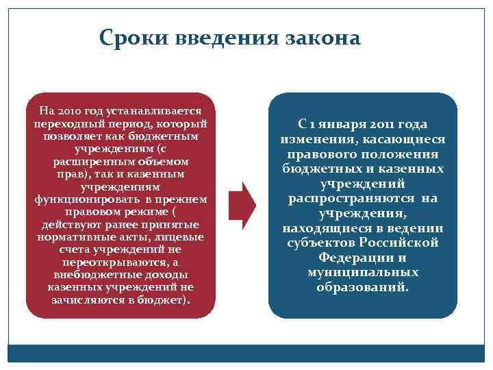 Сроки введения закона На 2010 год устанавливается переходный период, который позволяет как бюджетным учреждениям