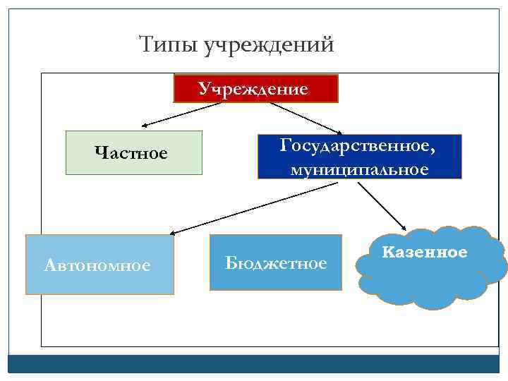 Типы учреждений Бюдж Учреждение Частное Автономное Государственное, муниципальное Бюджетное Казенное 