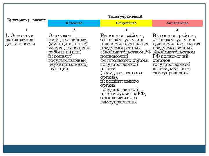 Критерии сравнения 1 1. Основные направления деятельности Типы учреждений Казенное Бюджетное Автономное 2 3