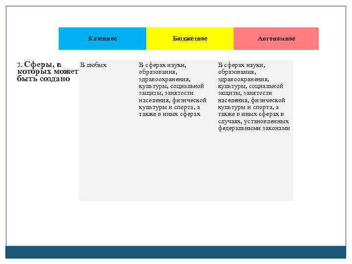 Казенное 2. Сферы, в В любых которых может быть создано Бюджетное В сферах науки,